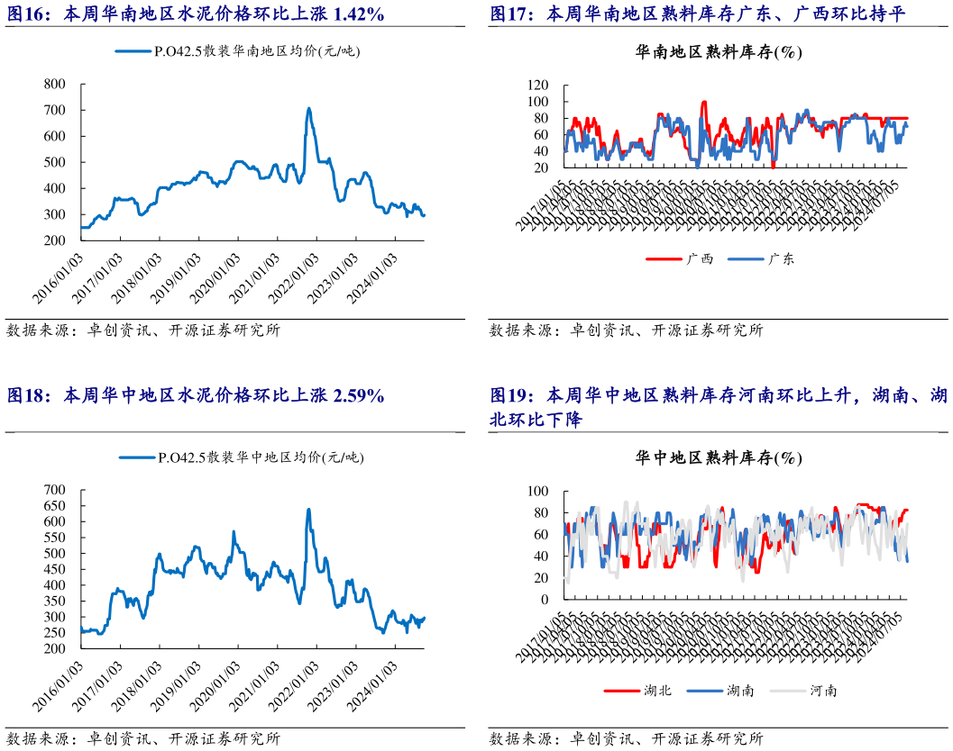 想关注一下本周华南地区熟料库存广东、广西环比持平 本周华中地区熟料库存河南环比上升，湖南、湖?