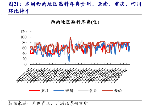 咨询下各位本周西南地区熟料库存贵州、云南、重庆、四川?