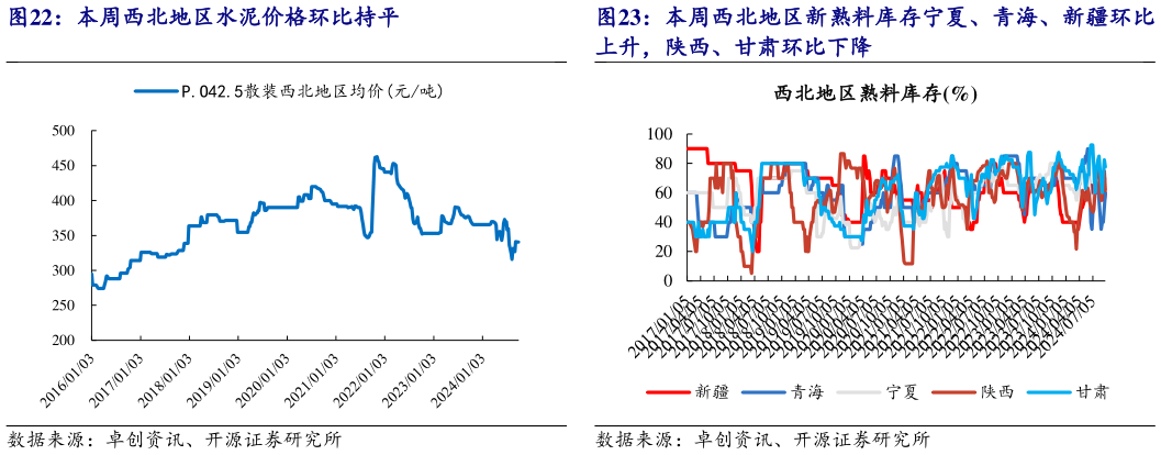 如何了解本周西北地区水泥价格环比持平本周西北地区新熟料库存宁夏、青海、新疆环比?