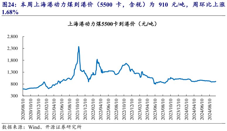 一起讨论下本周上海港动力煤到港价（5500 卡，含税）为 910 元吨，周环比上涨?