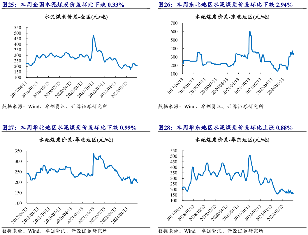 你知道本周全国水泥煤炭价差环比下跌 0.33% 本周东北地区水泥煤炭价差环比下跌 2.94% 本周华北地区水泥煤炭价差环比下跌 0.99% 本周华东地区水泥煤炭价差环比上涨 0.88%?