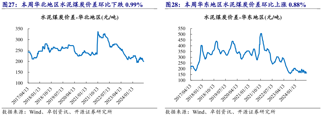 谁知道本周华北地区水泥煤炭价差环比下跌 0.99% 本周华东地区水泥煤炭价差环比上涨 0.88%?