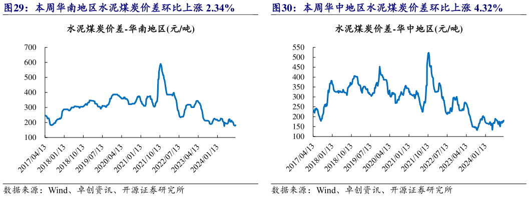 如何了解本周华南地区水泥煤炭价差环比上涨 2.34% 本周华中地区水泥煤炭价差环比上涨 4.32%?