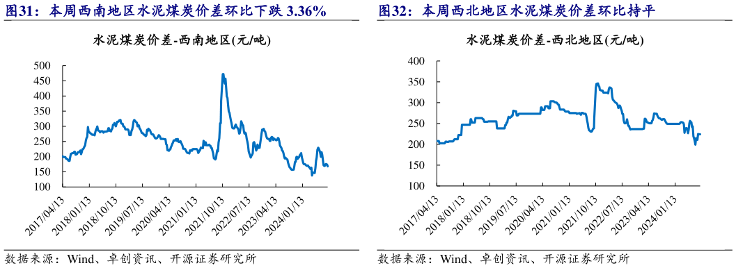 谁能回答本周西南地区水泥煤炭价差环比下跌 3.36% 本周西北地区水泥煤炭价差环比持平?