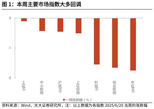 如何解释本周主要市场指数大多回调