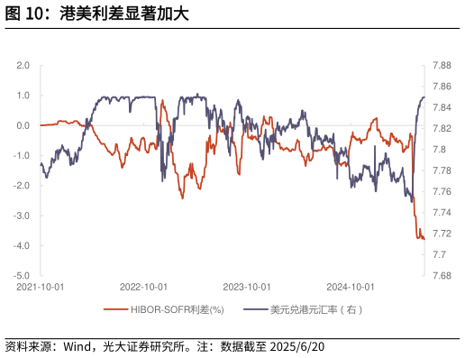 如何才能港美利差显著加大