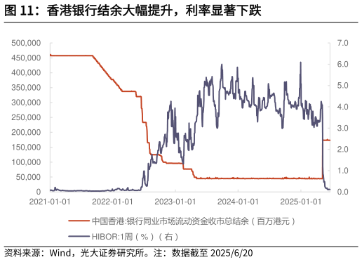 如何了解香港银行结余大幅提升，利率显著下跌