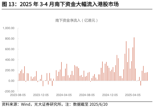 怎样理解2025 年 3-4 月南下资金大幅流入港股市场