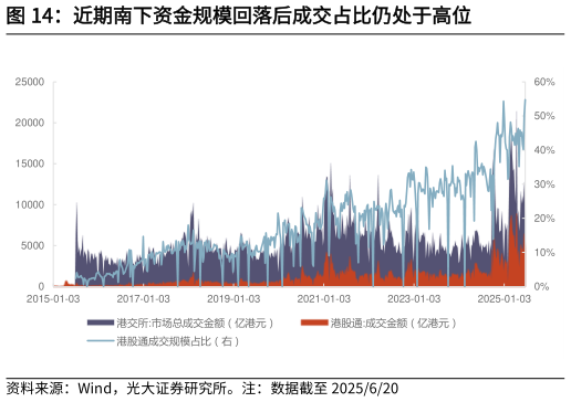 怎样理解近期南下资金规模回落后成交占比仍处于高位