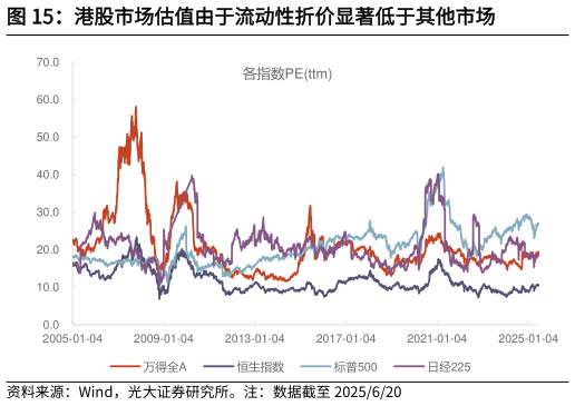 我想了解一下港股市场估值由于流动性折价显著低于其他市场