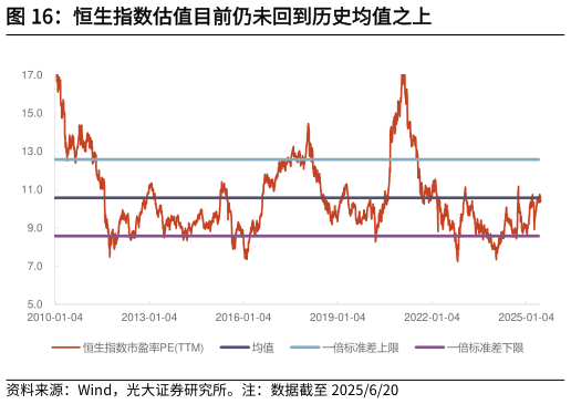 谁知道恒生指数估值目前仍未回到历史均值之上