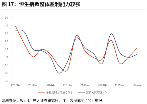 咨询大家恒生指数整体盈利能力较强