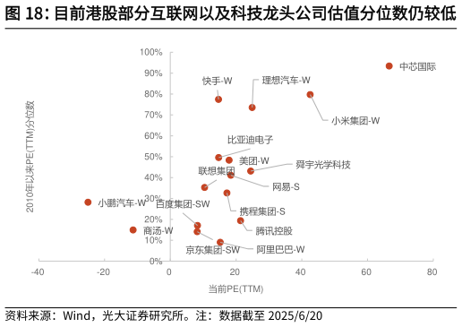 一起讨论下目前港股部分互联网以及科技龙头公司估值分位数仍较低