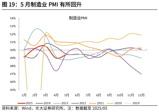如何解释5 月制造业 PMI 有所回升