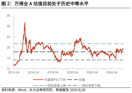 谁能回答万得全 A 估值目前处于历史中等水平