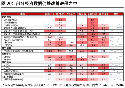 如何了解部分经济数据仍处改善进程之中