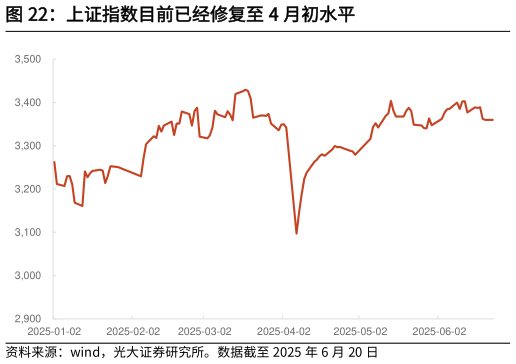 谁能回答上证指数目前已经修复至 4 月初水平