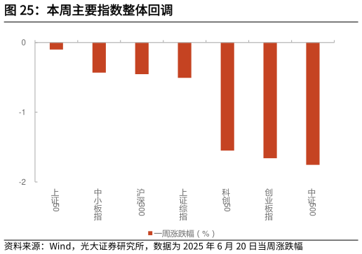 谁知道本周主要指数整体回调