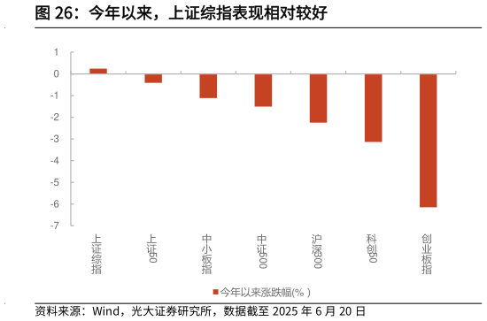 你知道今年以来，上证综指表现相对较好