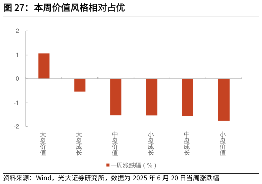 各位网友请教一下本周价值风格相对占优