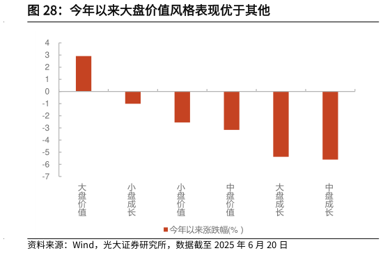 想问下各位网友今年以来大盘价值风格表现优于其他