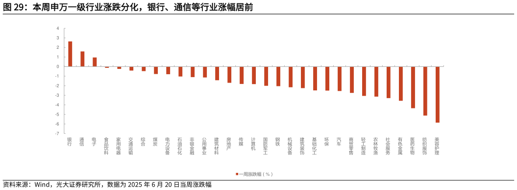 怎样理解本周申万一级行业涨跌分化，银行、通信等行业涨幅居前