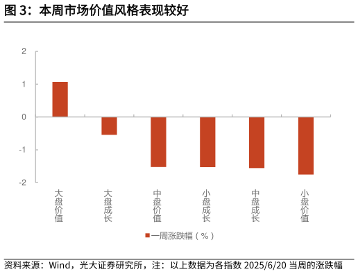 如何了解本周市场价值风格表现较好