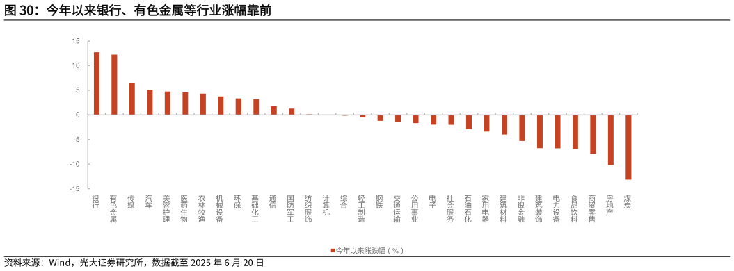 如何解释今年以来银行、有色金属等行业涨幅靠前
