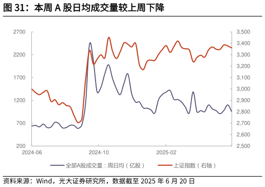 如何了解本周 A 股日均成交量较上周下降