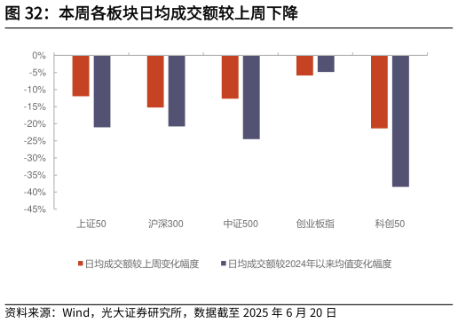 怎样理解本周各板块日均成交额较上周下降