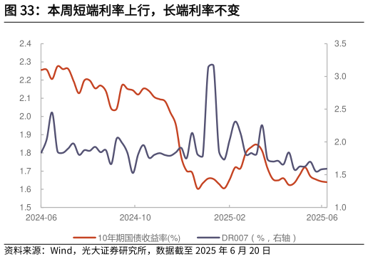 如何看待本周短端利率上行，长端利率不变