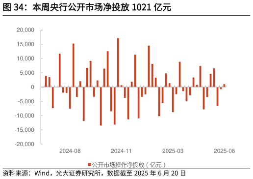 如何看待本周央行公开市场净投放 1021 亿元