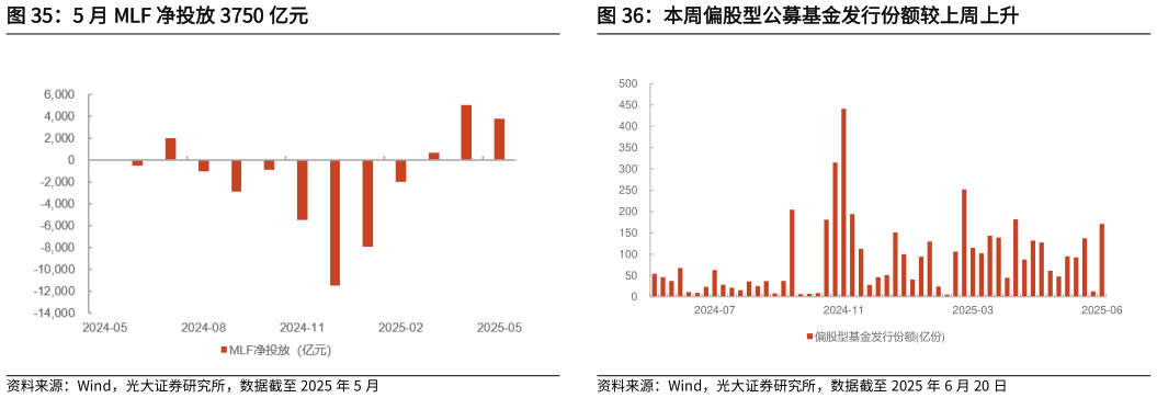 我想了解一下5 月 MLF 净投放 3750 亿元本周偏股型公募基金发行份额较上周上升