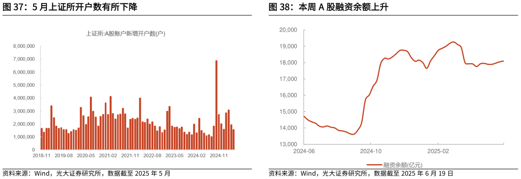 请问一下5 月上证所开户数有所下降