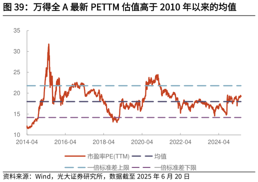一起讨论下万得全 A 最新 PETTM 估值高于 2010 年以来的均值