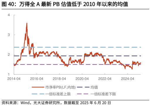咨询大家万得全 A 最新 PB 估值低于 2010 年以来的均值