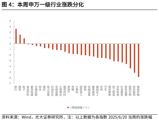 咨询大家本周申万一级行业涨跌分化