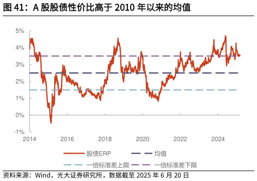 你知道A 股股债性价比高于 2010 年以来的均值
