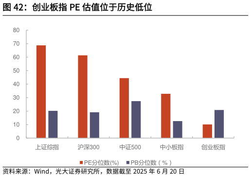 如何了解创业板指 PE 估值位于历史低位