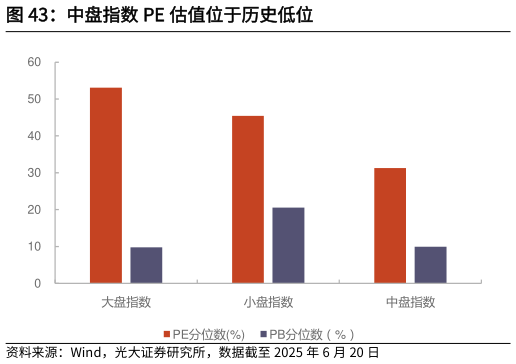 如何解释中盘指数 PE 估值位于历史低位