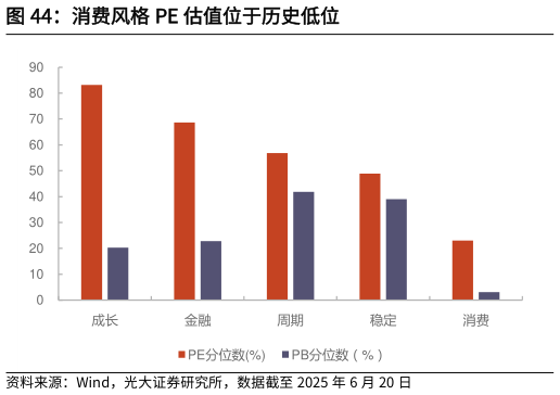 想关注一下消费风格 PE 估值位于历史低位