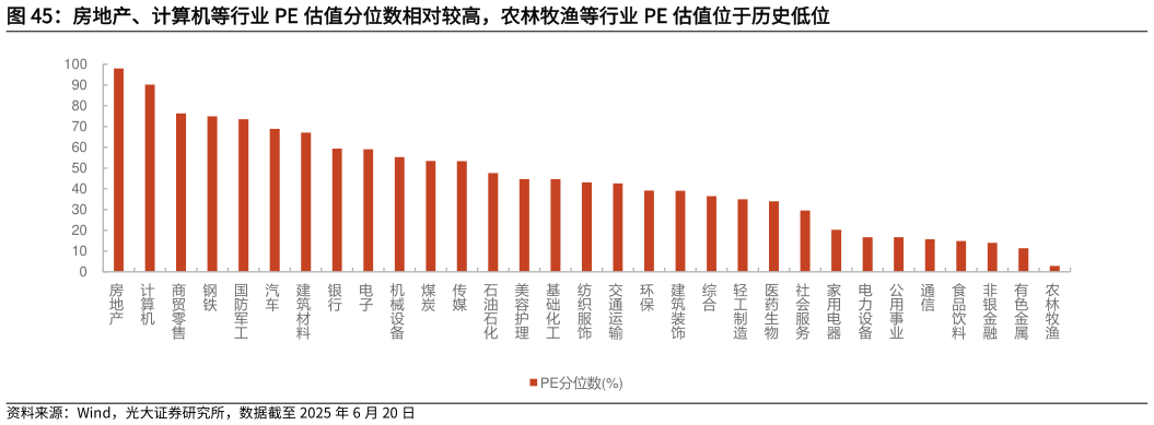 想问下各位网友房地产、计算机等行业 PE 估值分位数相对较高，农林牧渔等行业 PE 估值位于历史低位