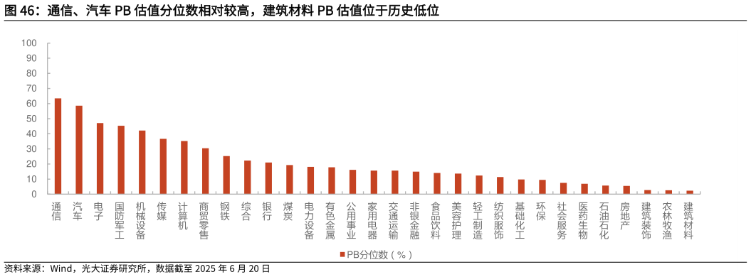 咨询下各位通信、汽车 PB 估值分位数相对较高，建筑材料 PB 估值位于历史低位