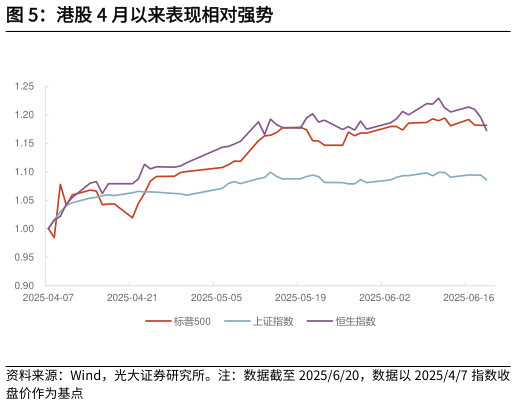 咨询大家港股 4 月以来表现相对强势
