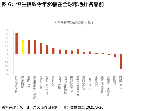 你知道恒生指数今年涨幅在全球市场排名靠前