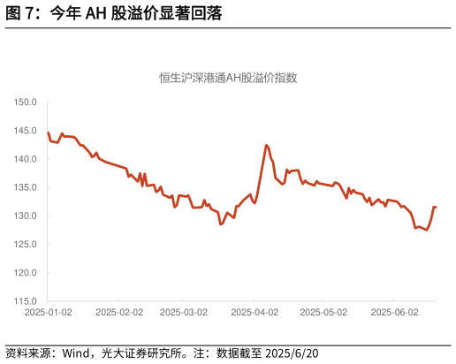 想关注一下今年 AH 股溢价显著回落