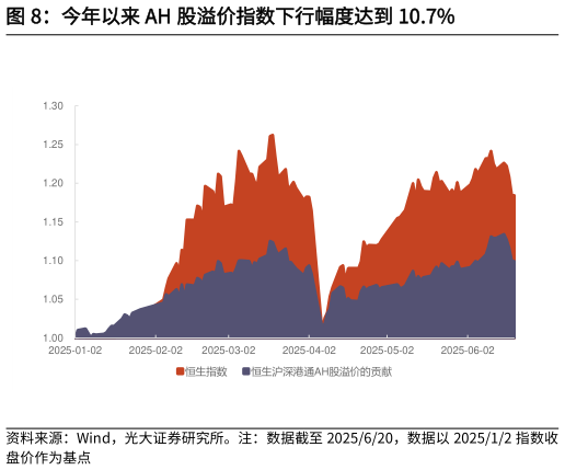 谁知道今年以来 AH 股溢价指数下行幅度达到 10.7%