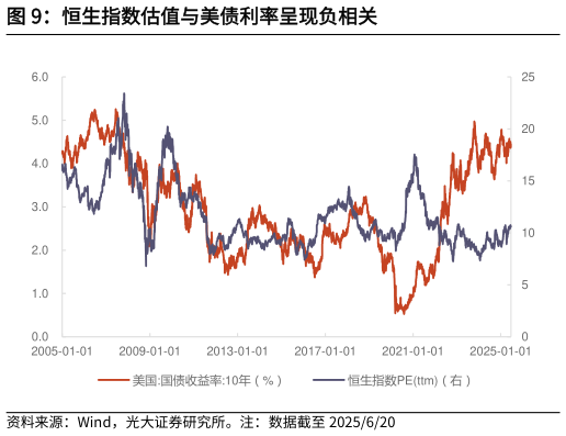 如何看待恒生指数估值与美债利率呈现负相关