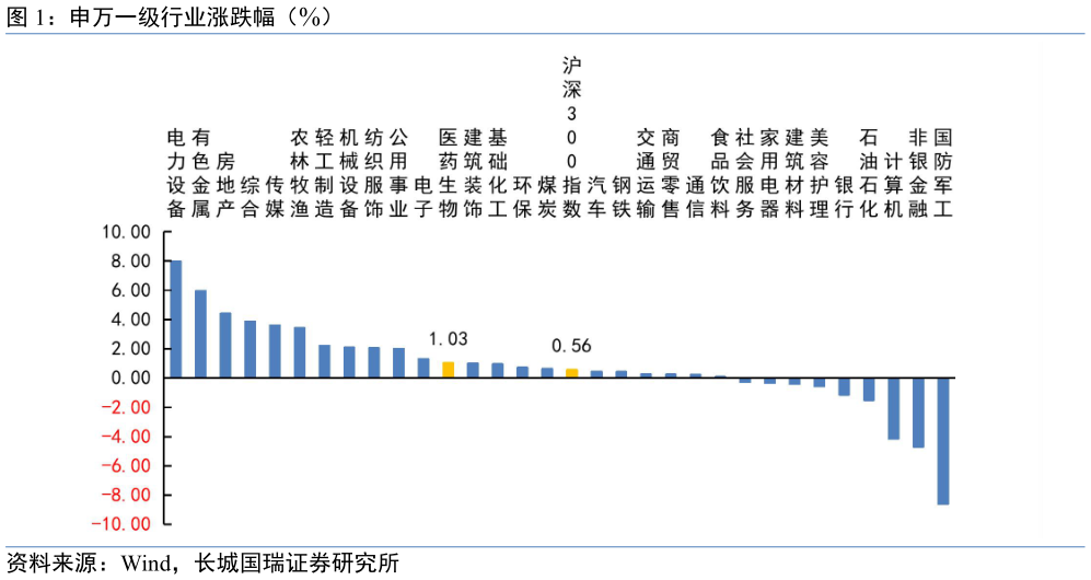 各位网友请教一下申万一级行业涨跌幅(%)?