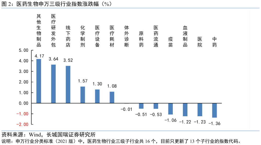 你知道医药生物申万三级行业指数涨跌幅(%)?